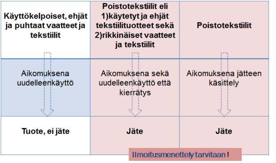 POISTOTEKSTIILEIHIN KYTKEYTYVÄT