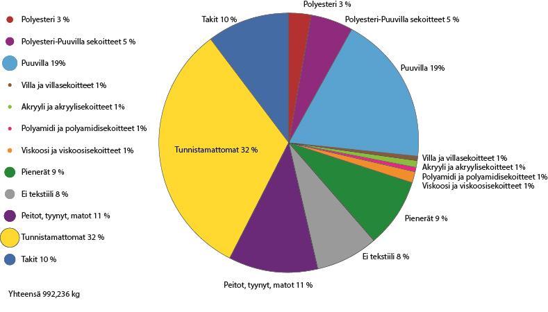 POISTOTEKSTIILIEN LAJITTELUTUTKIMUKSET Tilaaja Remeo Oy Telaketju projektissa1.7.-31.8.