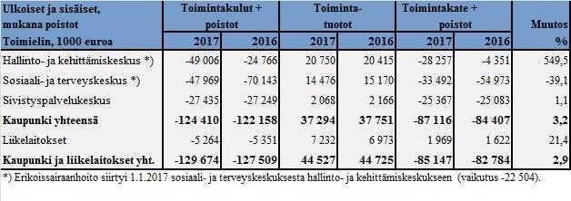 UUDENKAUPUNGIN KAUPUNKI Pöytäkirja 5/2018 42 Kaupunginhallitus 97 26.03.2018 Tarkastuslautakunta 17 09.04.2018 Kaupunginhallitus 144 07.05.2018 Tarkastuslautakunta 31 09.05.2018 Kaupunginvaltuusto 54 12.