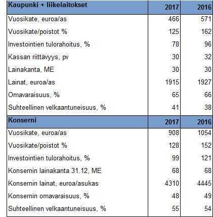 UUDENKAUPUNGIN KAUPUNKI Pöytäkirja 5/2018 45 Kaupunginhallitus 97 26.03.2018 Tarkastuslautakunta 17 09.04.2018 Kaupunginhallitus 144 07.05.2018 Tarkastuslautakunta 31 09.05.2018 Kaupunginvaltuusto 54 12.
