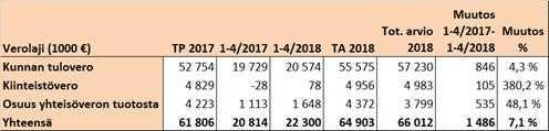 UUDENKAUPUNGIN KAUPUNKI Pöytäkirja 5/2018 62 Kaupunginhallitus 184 04.06.2018 Kaupunginvaltuusto 58 12.06.2018 tasolla, mutta verotulot nousevat noin 2 %.