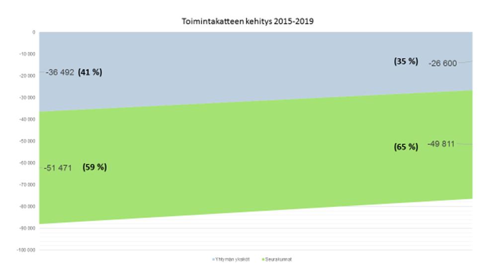 liian vähän, minkä johdosta töitä ei ole kyetty toteuttamaan toivotussa aikataulussa.