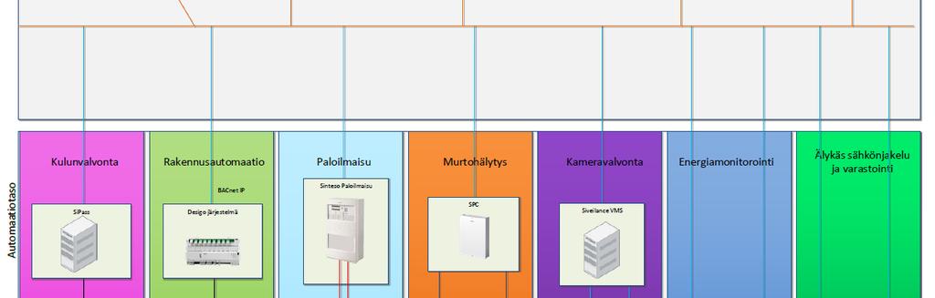 Moderni paloilmoitin Paloilmoitin osana muita kiinteistöteknisiä järjestelmiä Hyödynnetään paloilmoittimen tarjoamat