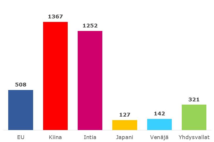 EU:n väestö verrattuna muuhun