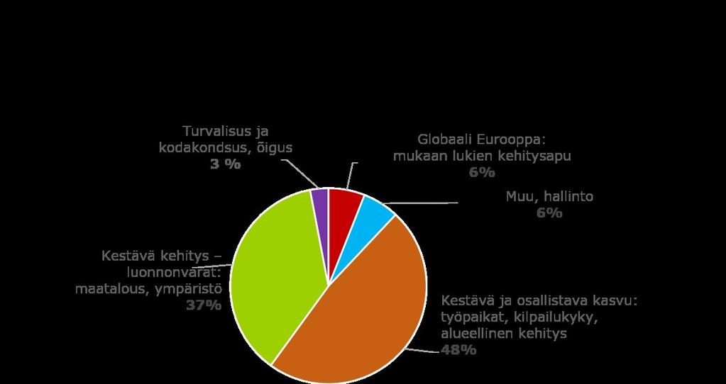 Miten EU:n varat käytetään?