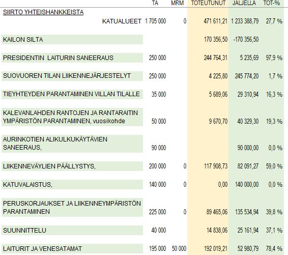 Toimintamenot ja tulot ovat toteutuneet ensimmäisellä vuosipuoliskolla talousarvion mukaisesti ja koko vuoden osalta talous on toteutumassa talousarvion mukaisena.