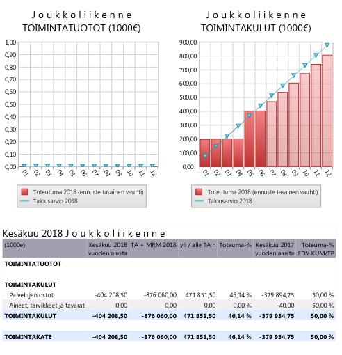 Toteutuu tavoitteiden mukaisesti. Alustavien tietojen mukaan matkamäärä on kasvamassa vuonna 2018 tavoitteeksi asetetun kaksi prosenttia.