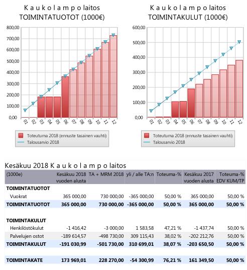 KAUKOLÄMPÖ JA ENERGIAHUOLTO Toteutuu talousarvion mukaisesti. TSE:n Osakassopimukseen kuuluuvan sähkön tuotantoosuuden välittämisen hoitaa toimeksiantosopimuksen mukaisesti Naantalin Energia Oy.