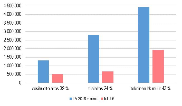 Teknisten palveluiden talousarvio, määrärahan muutokset huomioiden, on tämän hetken arvion mukaan toteutumassa.