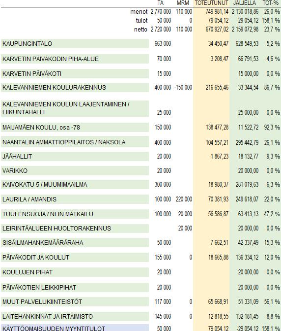 Strategisten tavoitteiden arvioidaan toteutuvan asetettujen tavoitteiden mukaisesti, vaikka käyttötalousmenojen puolen vuoden toteutuma on ollut noin 150 000 euroa isompi kuin mitä tasaisen vauhdin