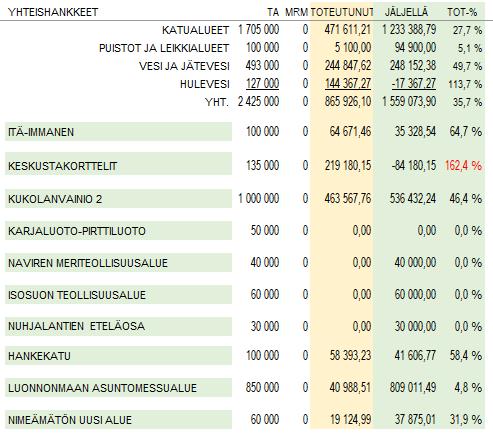 Yhteishankkeiden määrärahat ja toteutumat sisältyvät liikenneväylien, viheryksikön ja vesihuollon määrärahoihin ja toteutumiin (vrt. siirto yhteishankkeista).