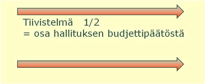 Tiivistelmä 1/2 = osa hallituksen budjettipäätöstä Valtion toimenpiteet vuonna 2019 kustannustenjaon tarkistus alentaa valtionosuutta Kokonaisuutena valtionapuihin kunnille osoitetaan ensi vuoden