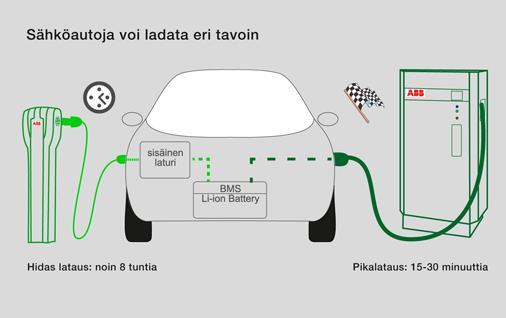 9 3.4 Lataustapa 4 Lataustapa 4 on pika- / teholatausta, jolla syötetään tasasähköä latauslaitteesta sähköajoneuvoon.