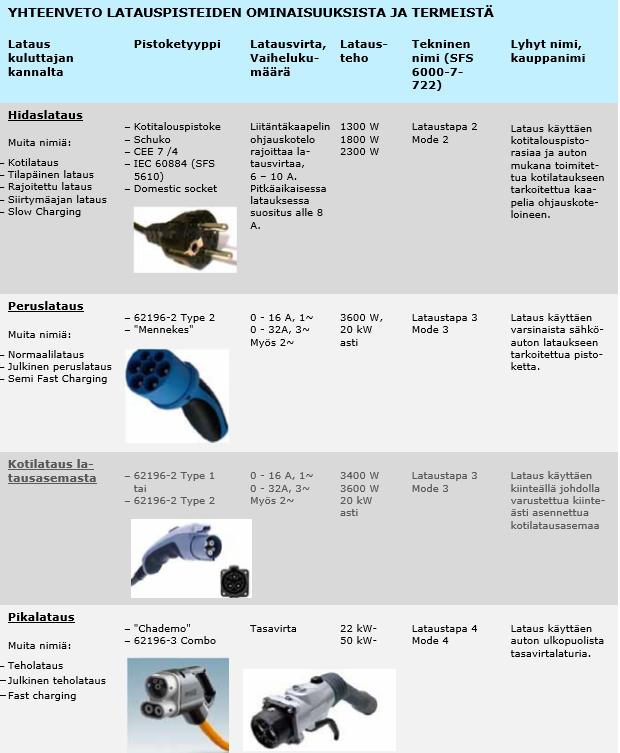14 Yhteenveto latauspisteiden ominaisuuksista ja termeistä [16.] 3.