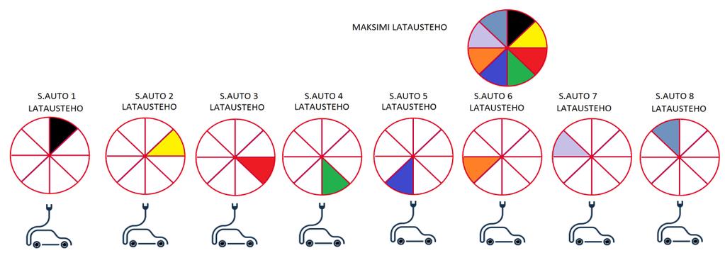 17 Esimerkiksi 125 ampeerin syötöllä voidaan syöttää 8 latauspisteelle nimellisvirraltaan 16 ampeerin kolmivaiheista (11 kw teho) tai 4 latauspisteelle 32 ampeerin kolmivaiheista (22 kw teho).