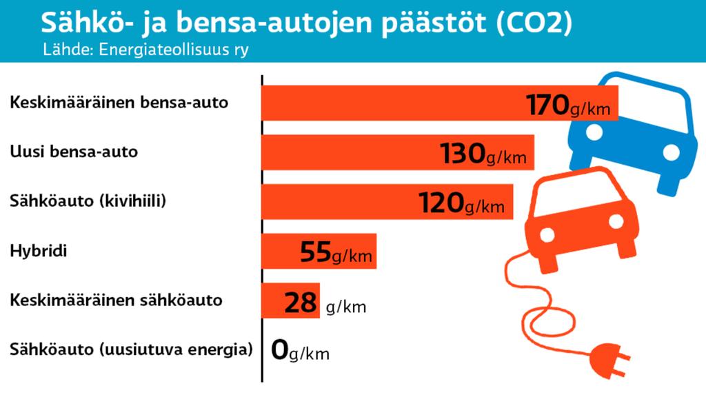 34 Kuvassa 21 on taulukko eri ajoneuvojen päästöistä. Vaikka sähköauton energia tuotettaisiin kivihiilellä, sen päästöt jäävät silti pienemmiksi kuin bensiini ajoneuvoissa.