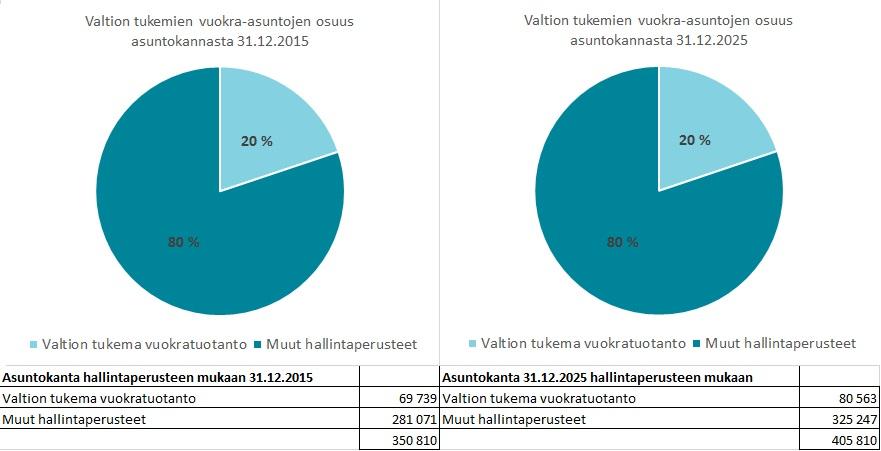 Helsingin kaupunki Pöytäkirja 15/2016 77 (125) Kaj/1 Kuva 1. Valtion tukeman vuokra-asuntotuotannon osuus asuntokannasta 31.12.2015 ja arvio osuudesta 31.12.2025.