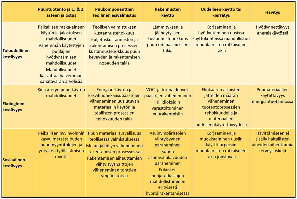 Teollisen puurakentamisen hyötyjä 6 Muok. Toppinen, A., Lähtinen, K. & Holopainen, J. 2016. On corporate responsibility. In Panwar, R., Kozak, R. & Hansen, E. (Eds.