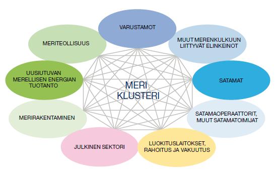 PKV-HANKE Meriklusterin verkostoanalyysi Yksi dynaamisimmista teollisuuden klustereista Pohjoisella kasvuvyöhykkeellä on