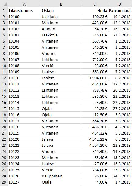 22 4 DATAN ANALYSOINTI JA VISUALISOINTI 4.