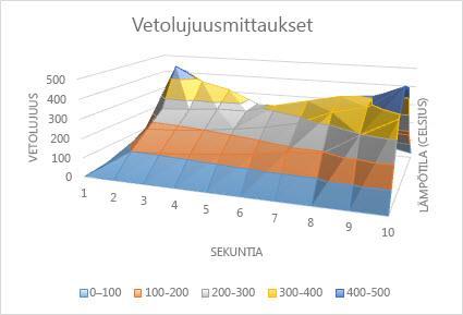 26 Pistekaaviossa arvot sijoitellaan pisteiksi x- ja y-akselin arvojen mukaan. Pistekaavio sopii tieteellisten tai tilastollisten tietojen vertailuun.