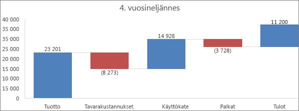 Ruutu- ja janakaavio esittää arvot laatikkoina, joiden päissä on janat.