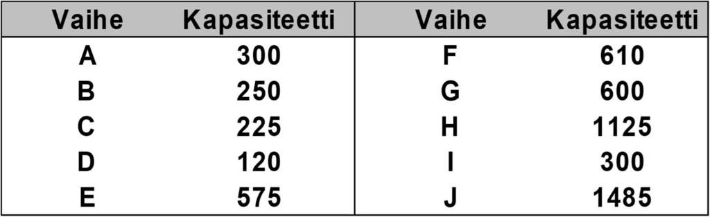 A 5 min 12/t B 6 min 10/t perus erikois 50% 50% C 12 min 5/t (Jakosuhde 1:1) E 5 min 12/t F 20 min 3/t D 15 min 4/t G 12 min 5/t H 10 min 6/t Eli.