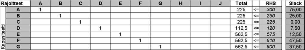 esimerkki 2 - kapasiteetin määrittäminen LP-menetelmällä - esimerkki 2 - kapasiteetin määrittäminen LP-menetelmällä - A 225 slack 75 B 225