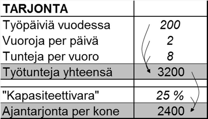 TUTA 18 Luento 6 45 TUTA 18 Luento 6 46 Käytännössä investointilaskelmat haastavia Tuotot vaikutus kustannuksiin ja