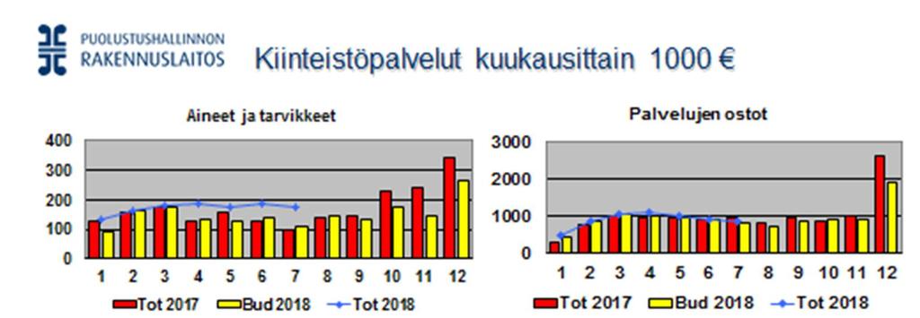 OSAVUOSIRAPORTTI 1.1. -31.7.2018 22.8.2018 SIIVOUSPALVELUT Siivouspalvelujen liikevaihto oli 99 % budjetoidusta. Kulut yhteensä olivat 94 % budjetoidusta.