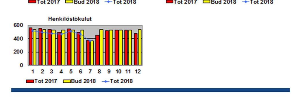 OSAVUOSIRAPORTTI 1.1. -31.7.2018 22.8.2018 TEKNISET PALVELUT Teknisten palveluiden liikevaihto oli 97 % budjetoidusta.