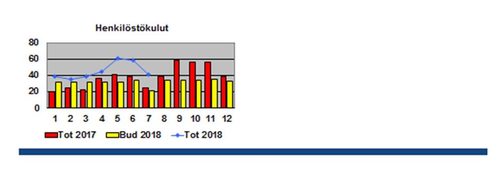 Vuoden 2017 alussa toteutettiin energiapalveluiden sopimusrakenteen muutos siten, että puolustusvoimien kiinteistöjen käyttämä lämpö, sähkö, vesi ja polttoaineet laskutetaan kuukausittain