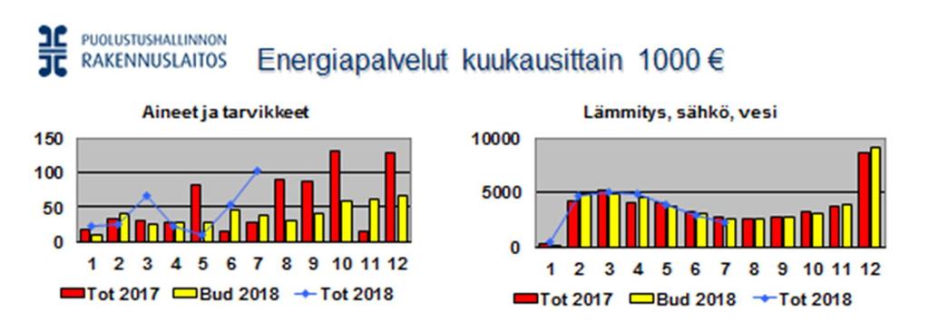 OSAVUOSIRAPORTTI 1.1. -31.7.2018 22.8.2018 Sähkön jäämä oli 1,6 milj. euroa ja budjetoitu jäämä 1,0 milj. euroa. Vuositasolla jäämää ei arvioida muodostuvan.