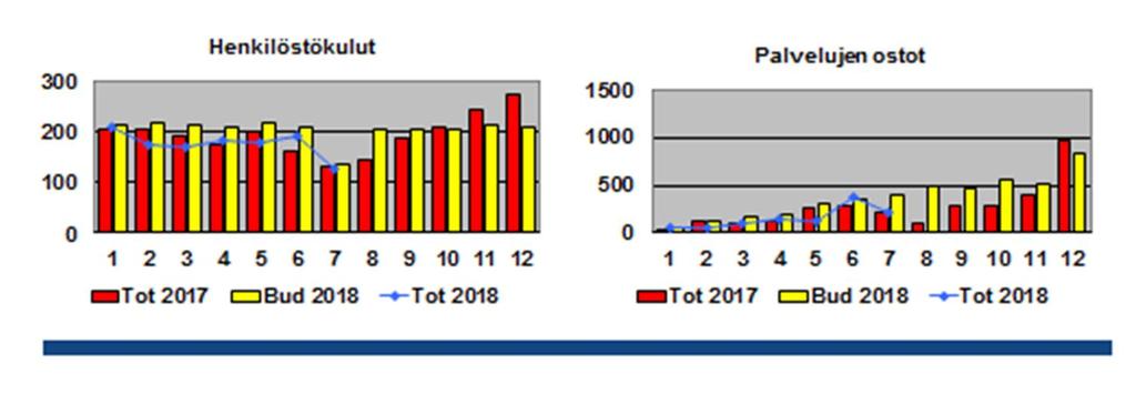 Sähkön toteutunut kulutus oli alkuvuonna noin 4 % budjetoitua alhaisempi. Sähköenergian yksikköhinta on tarkastelukauden aikana toteutunut noin 1 % syksyn 2017 markkinaennustetta (Hansel) korkeampana.