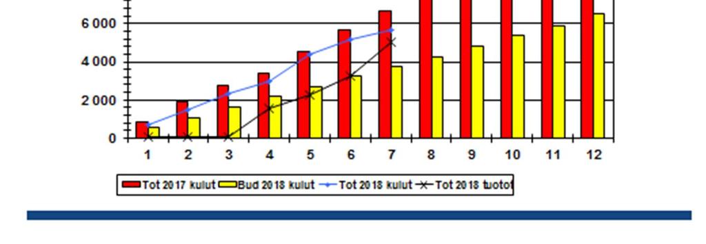 OSAVUOSIRAPORTTI 1.1. -31.7.2018 22.8.2018 YMPÄRISTÖPALVELUT Ympäristöpalvelujen liikevaihto oli 109 % budjetoidusta. Kulut olivat 95 % budjetoidusta. Jäämä oli -0,3 milj.