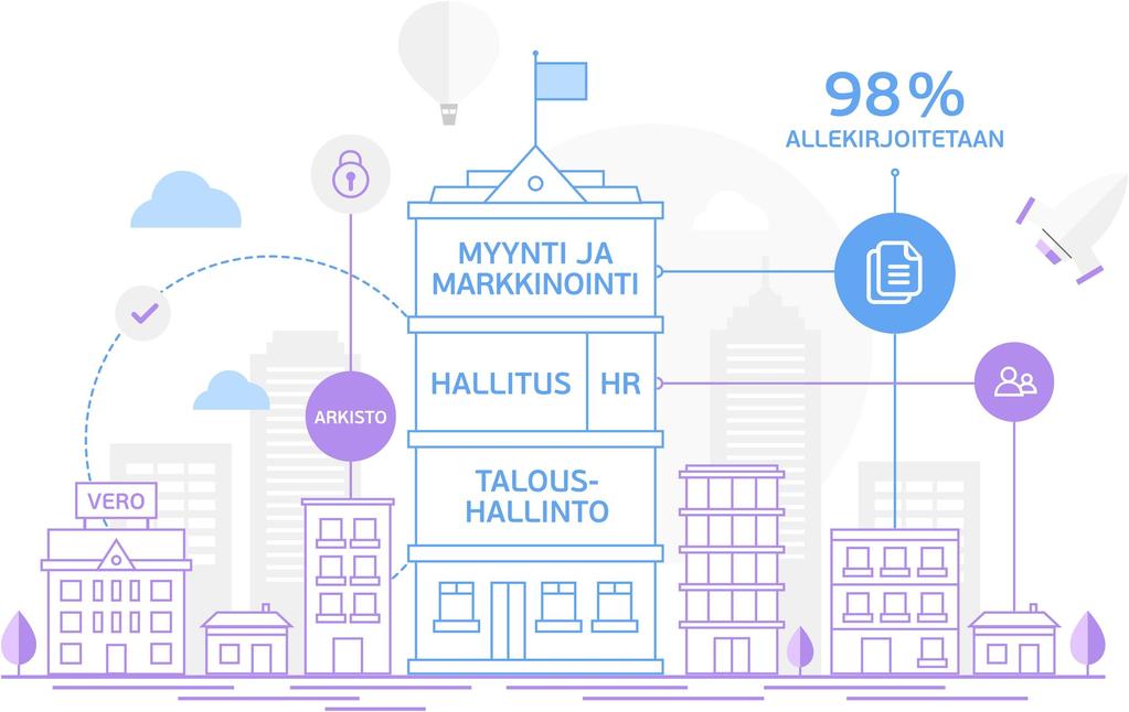 Sähköinen allekirjoittaminen läpi yrityksen Yrityksen kannattaa siirtyä sähköiseen allekirjoittamiseen kerralla. Näin kaikki asiakirjat pysyvät tallessa ja oikeiden tahojen saatavilla.