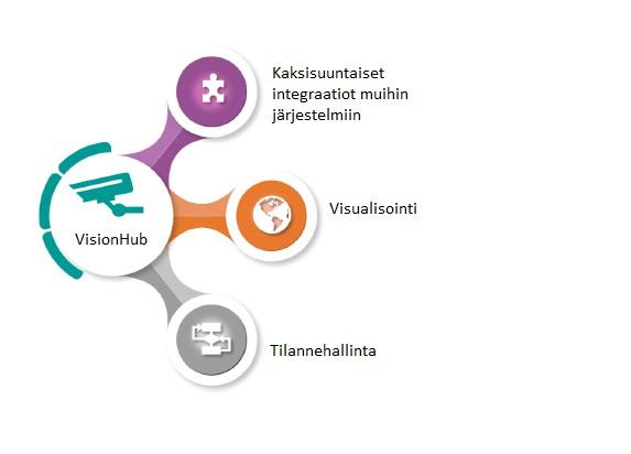 VISIONHUB VIDEOVALVONNAN UUSI SUKUPOLVI VISION HUB VIDEOVALVONTA TÄRKEIMPIÄ OMINAISUUKSIA VIDEON KÄSITTELY monipuoliset toiminnot videomateriaalin hallintaan, analysointiin ja vientiin