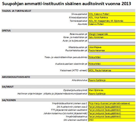 00, rakennusalan perustutkinto sisäinen auditointi ammattioppilaitoksella (Rakennusosaston opettajia, Tarja Lindqvist, Juha Isosomppi, Margit Haapamäki, Ritva Rätti, Veli-Matti Niemelä) Muita