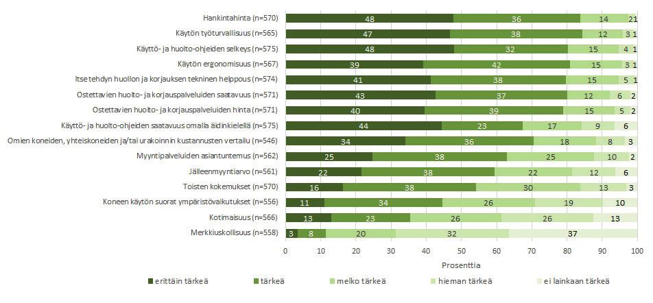 Kurottajat ja pyöräkuormaimet Kurottajat ja varsinkin pyöräkuormaimet olivat melko harvinaisia tuotantoeläintiloilla. Kurottajissa selvästi yleisin merkki oli JCB.