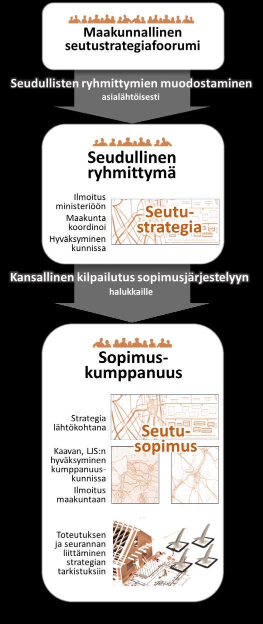 Mallin konkretisointi vieraiden agonismi strateginen kommunikaatio relationaalinen kaupunkiseutu tilanteiset identiteetit artefaktualisaation tilat yhteiskehittelyn välineet Ehdotus strategisen