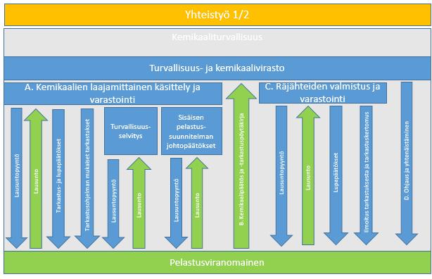 Kumppanuusverkoston kautta eri pelastuslaitosten kehittämät turvallisuuskulttuurin arviointimenetelmät ja sanktiokäytännöt ovat levinneet tehokkaasti pelastuslaitoksiin.