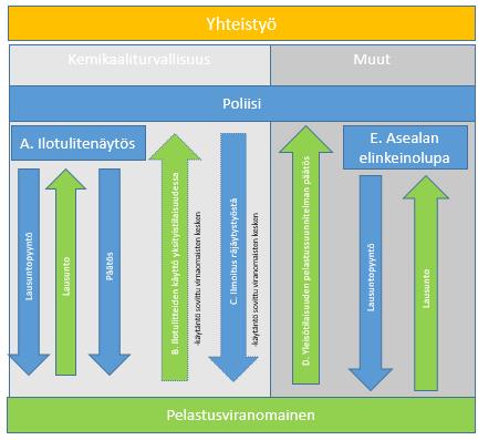 Hämeen poliisi A. Ilotulitusnäytöksiä valvoo poliisi. Poliisin tulee pyytää lausunto ilotulitenäytöksestä pelastusviranomaiselta.