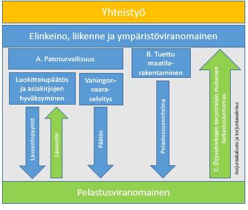 Elinkeino-, liikenne- ja ympäristöviranomainen (ELY) A. Patoturvallisuusviranomaisena toimii patoturvallisuusasioissa toimivaltainen elinkeino-, liikenne- ja ympäristökeskus.