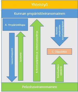 8.3.2 Kunnalliset viranomaiset Ympäristöviranomainen A. Ympäristönsuojelulain lupakäsittelyyn liittyvässä 42.1 kohdissa 2 ja 5 pyydetään yleensä lausunto pelastusviranomaiselta.