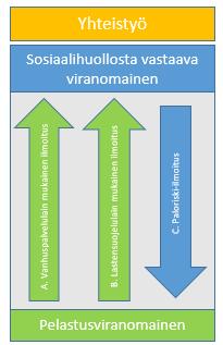 Sosiaaliviranomainen A.