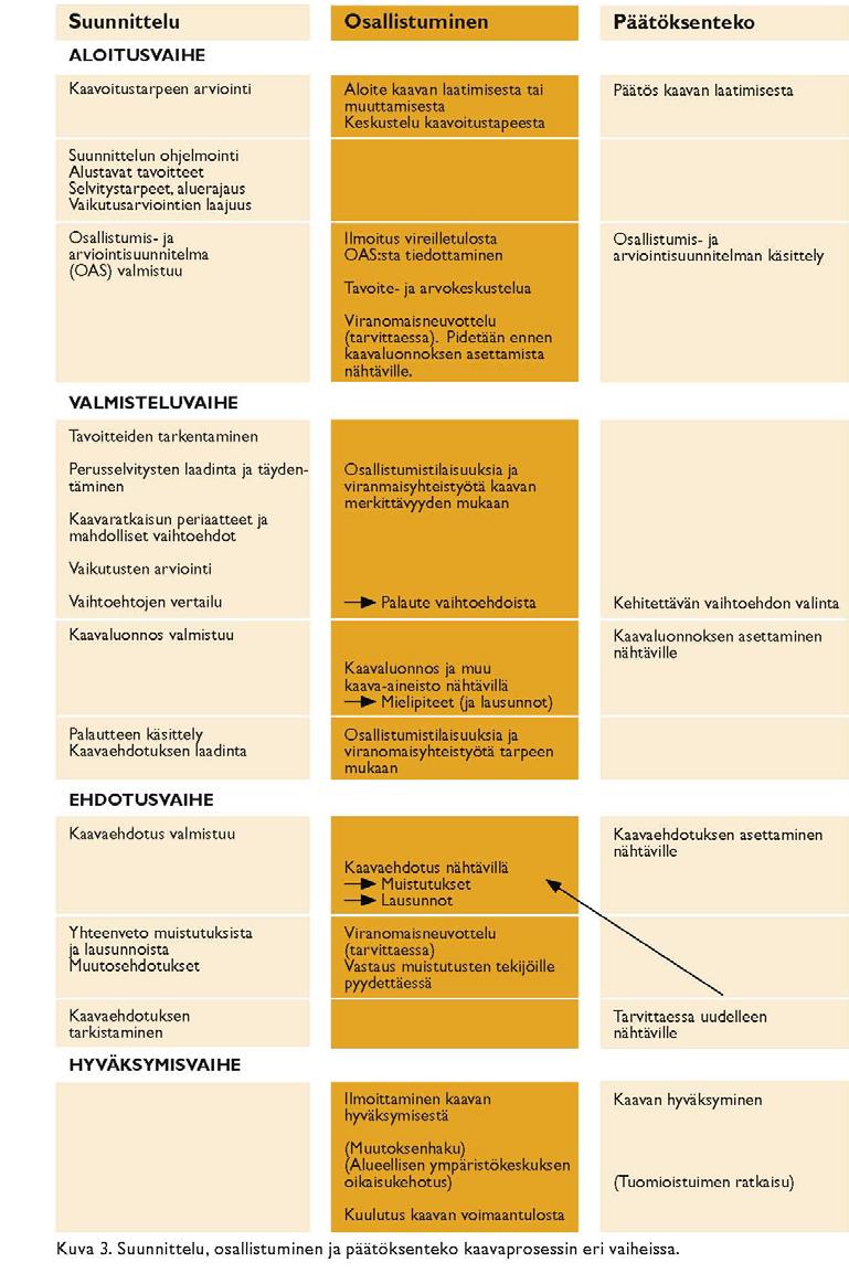 Arkkitehtitoimisto Aitoaho&Viljanen 6(11) 7 KAAVOITUKSEN KULKU JA OSALLISTUMINEN 7.