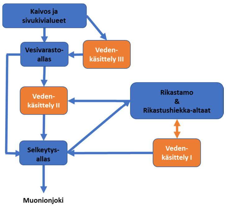 10 2.1.3.6 Vesienkäsittely Rikastamon vesienkäsittelyn suunnittelusta vastaa vuoden 2018 alusta Teollisuuden Vesi Oy.