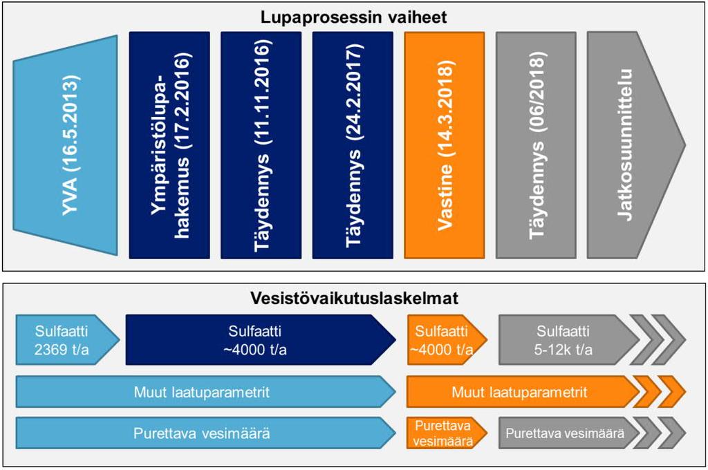 Kaivoshankkeen vesistövaikutuksia on arvioitu ja päivitetty useaan otteeseen ympäristölupahakemusprosessin aikana.