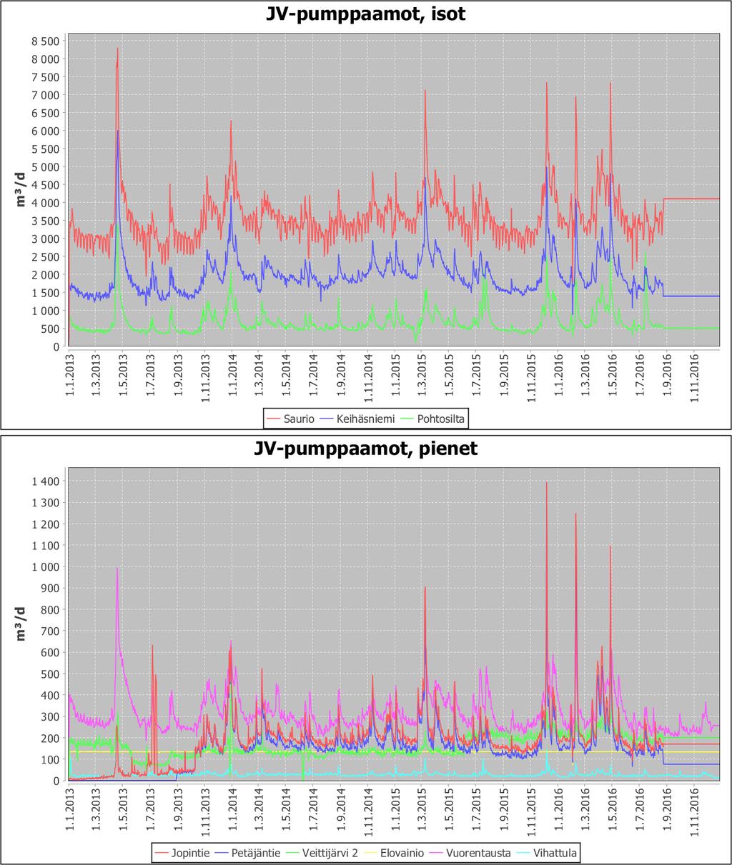 FCG SUUNNITTELU JA TEKNIIKKA OY Raportti 9 (47) Pumppaamoiden virtaustiedoista haettiin ajanjakso, jolloin viemäriverkostossa on ollut paljon vuotovesiä.