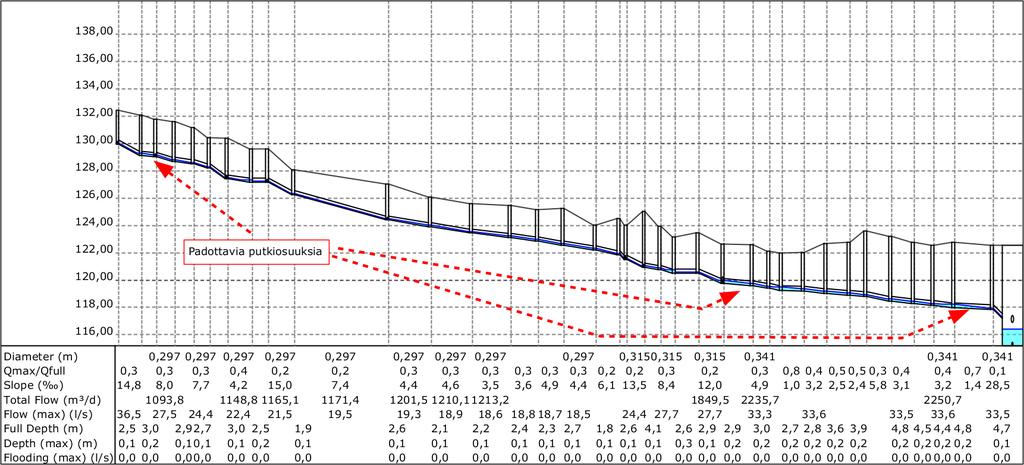 Vaasantien ja Kuruntien risteyksestä Saurion pumppaamolle Qmax/Qfull-arvot ovat lumensulamisaikaan 0,5